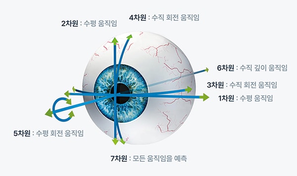 7차원 안구추적장치 (7D Tracking)